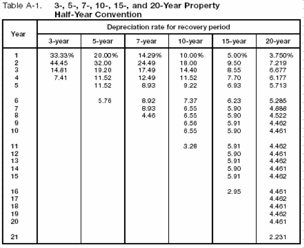 Solved Table A2. 3, 5, 7, 10, 15, and 20Year Property