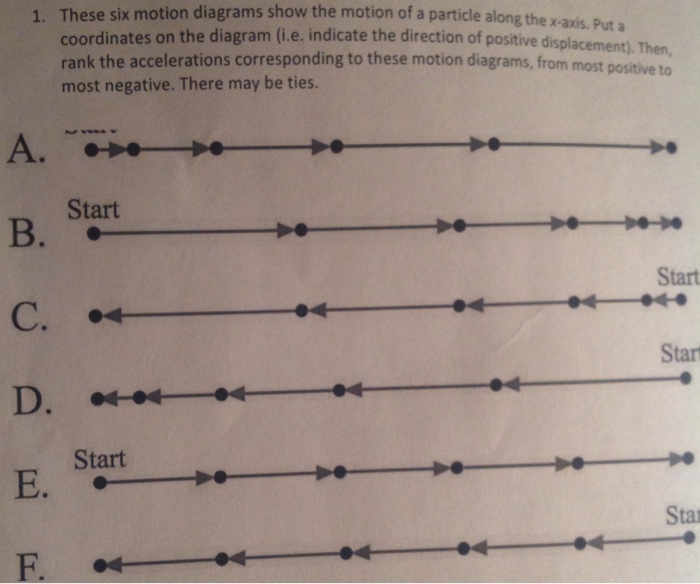 Solved These six motion diagrams show the motion of a