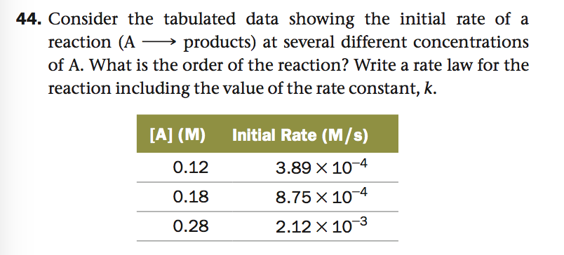 Solved Consider The Tabulated Data Showing The Initial Rate 