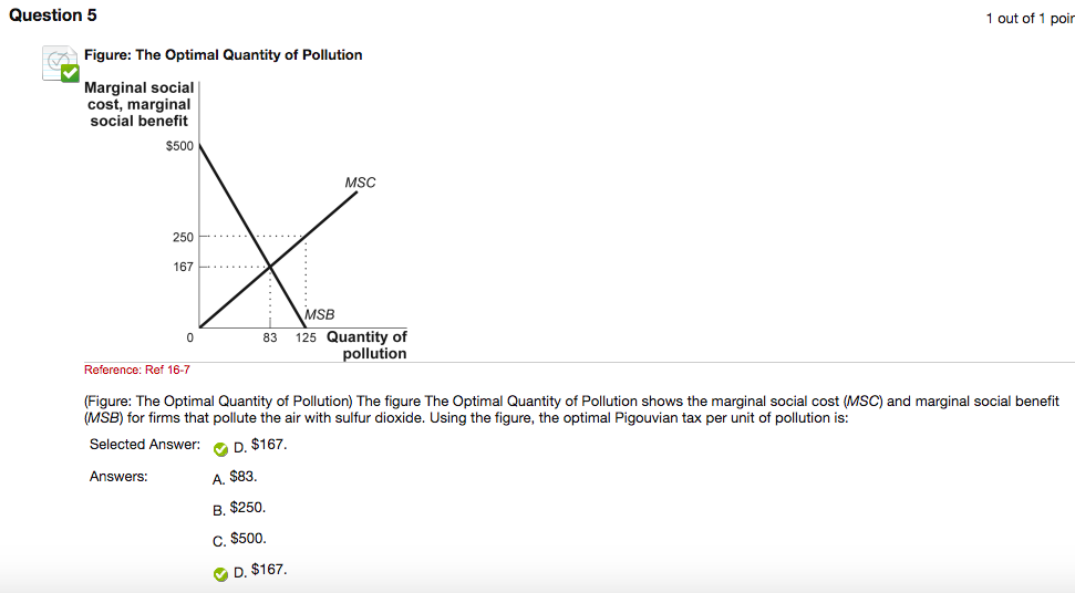 Solved The Optimal Quantity Of Pollution) The Figure The | Chegg.com