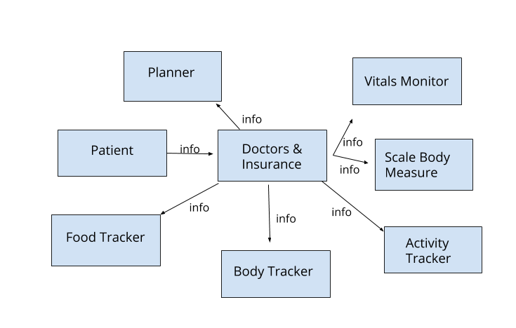 Please Help Me Create A Data Flow Diagram Dfd And 8764