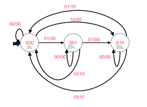 Solved Using the state machine diagram or table from the | Chegg.com