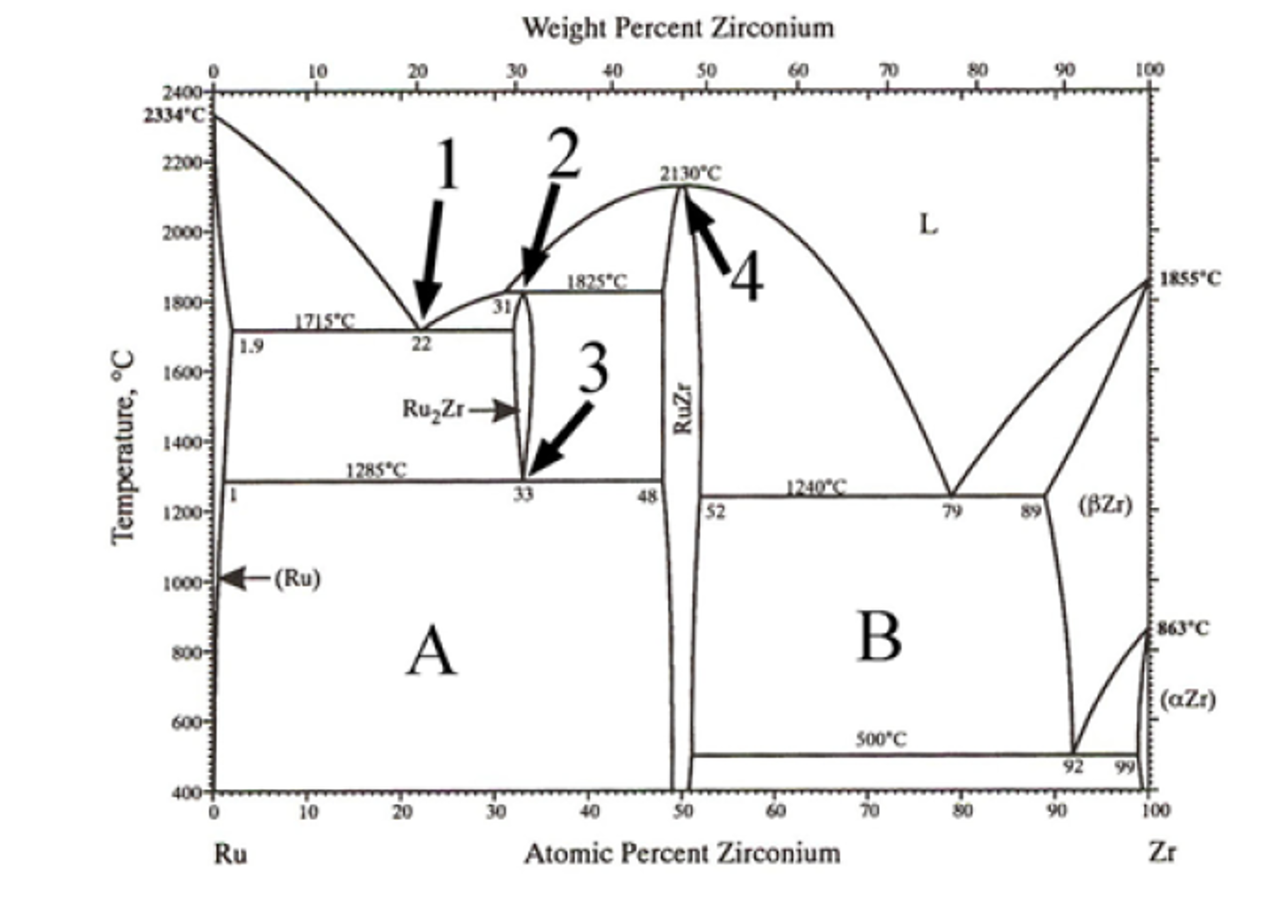 The following figure is the RuZr binary phase