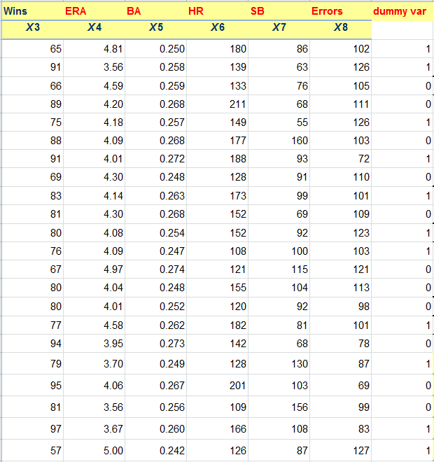 Solved Refer to the Baseball 2010 data, which report | Chegg.com