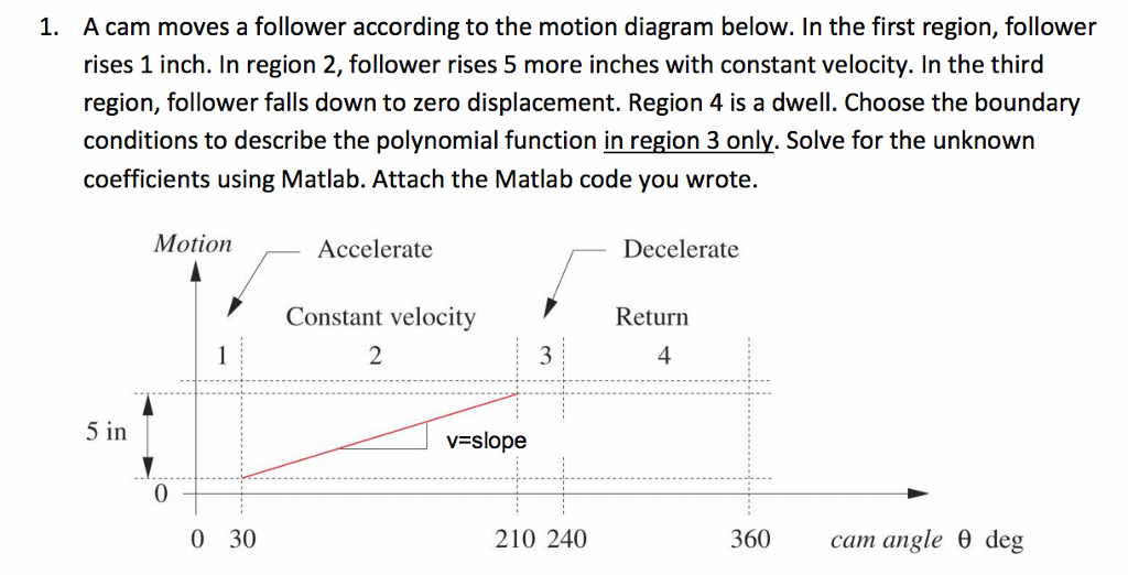 A cam moves a follower according to the motion