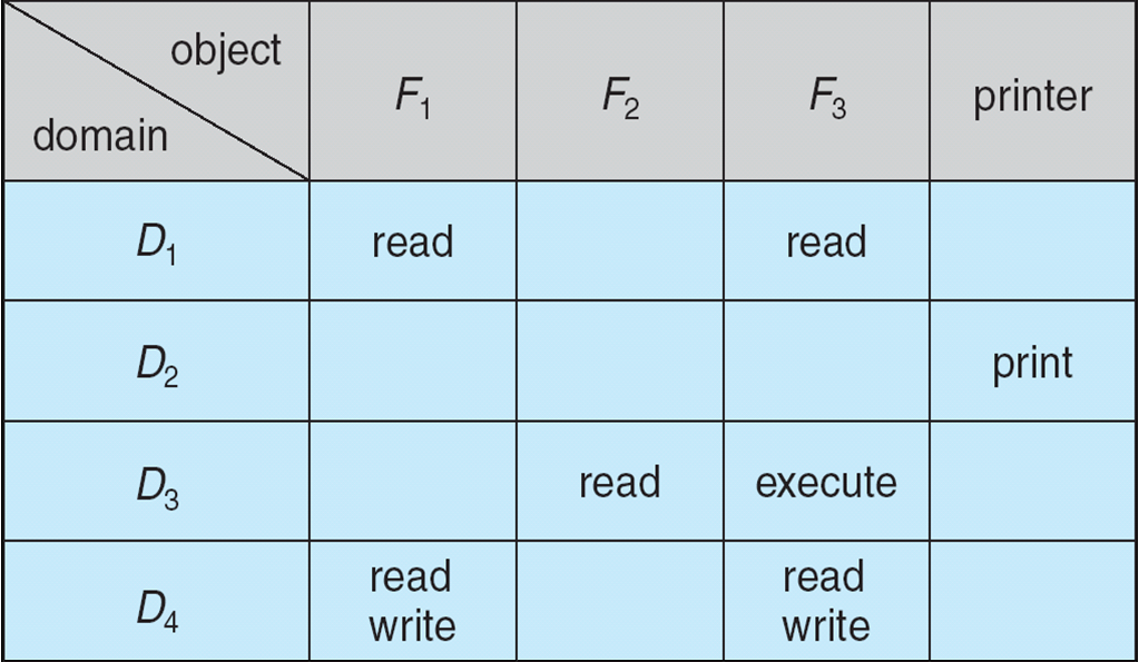 Solved The table below shows the Access Matrix of a | Chegg.com