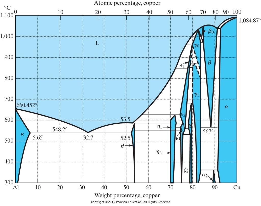 Solved Given The Aluminumcopper (AlCu) Phase Diagram An...