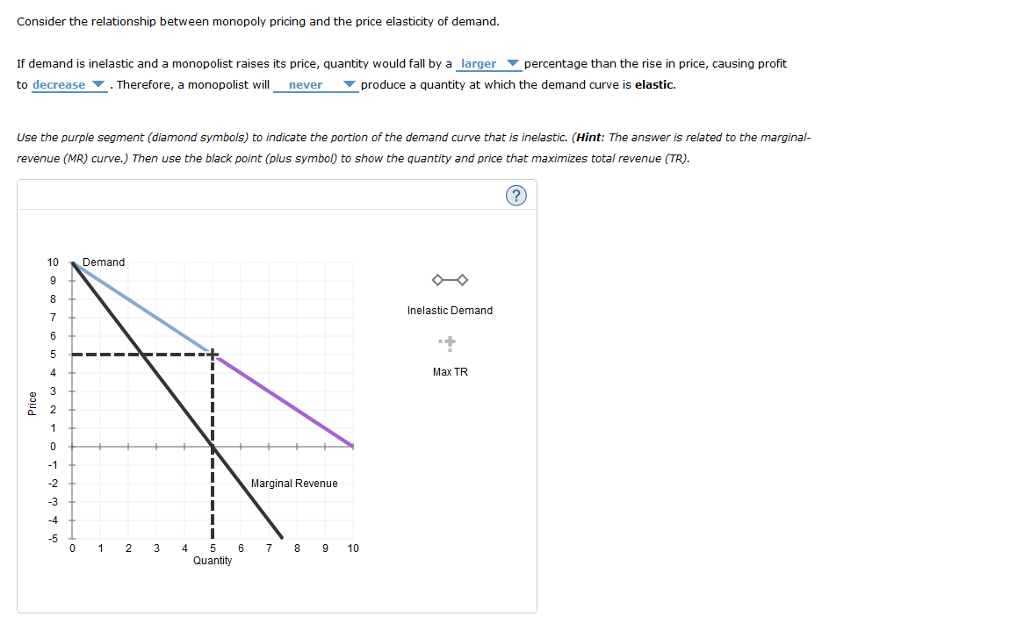 Solved Consider the relationship between monopoly pricing | Chegg.com