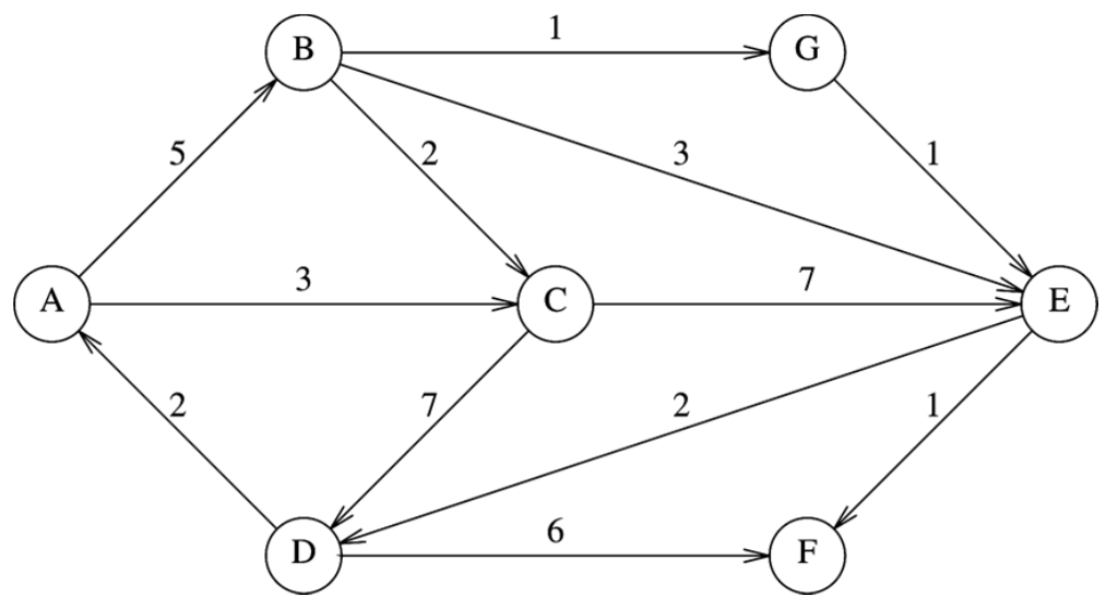 Solved We can trivially generalize steps in Dijksra’s and | Chegg.com