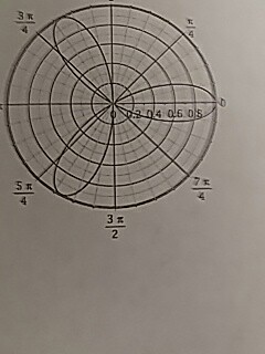 Solved find the area of the region bounded by the polar | Chegg.com