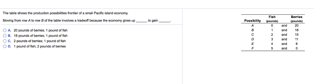 Solved The table shows the production possibilities frontier