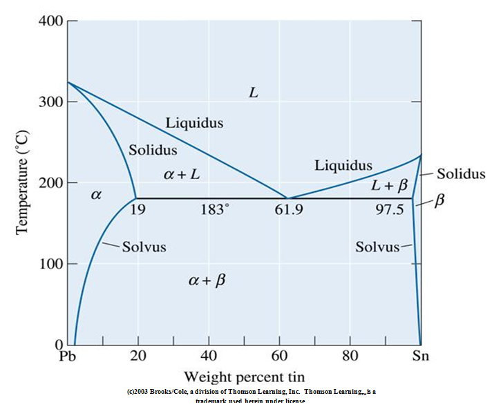 Solved Use the PbSn phase diagram below to answer the