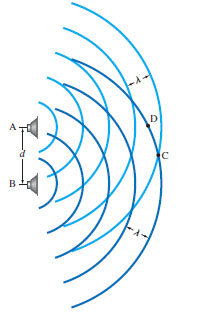 Solved The two sources of sound in the figure face each | Chegg.com