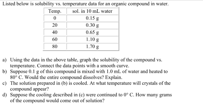 Solved Listed below is solubility vs. temperature data for | Chegg.com