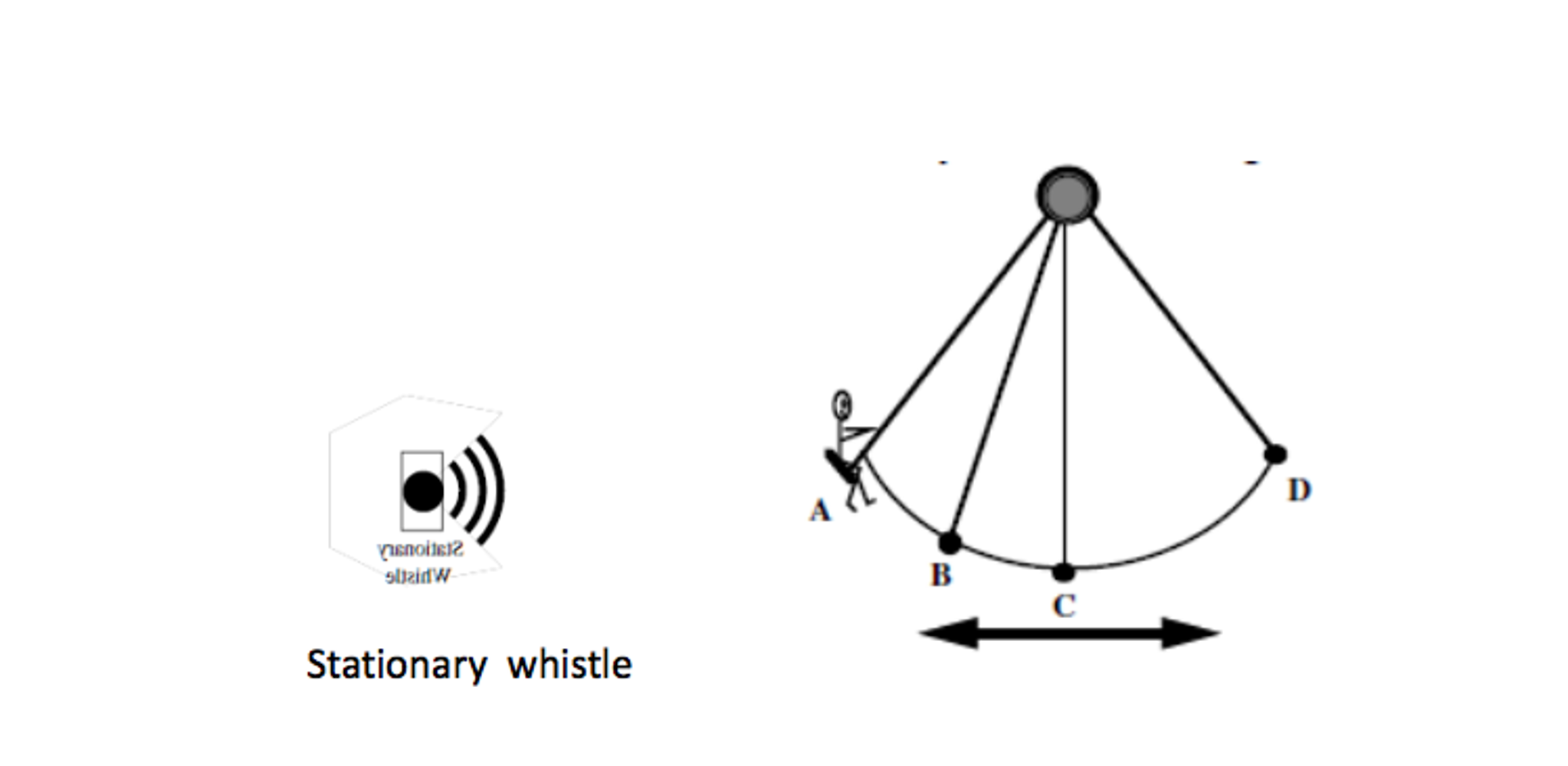 Solved The figure shows a stationary whistle that generates