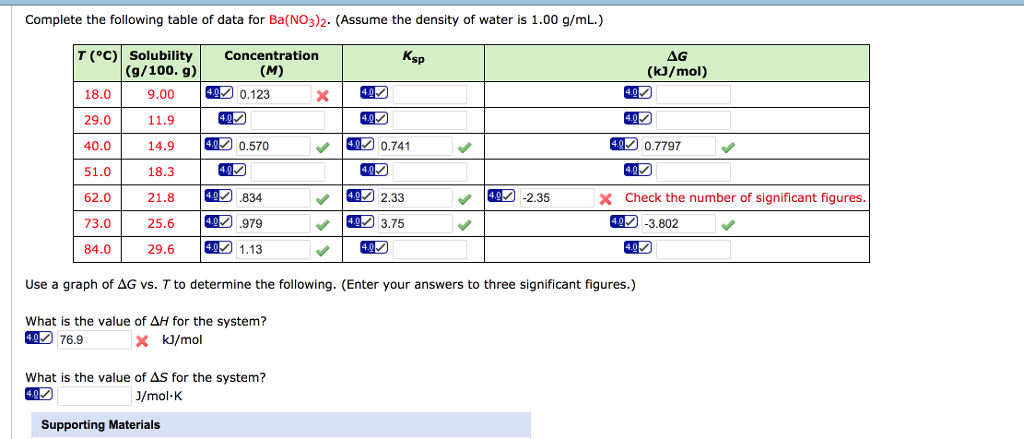 Solved Complete the following table of data for Ba(NO3)2. | Chegg.com