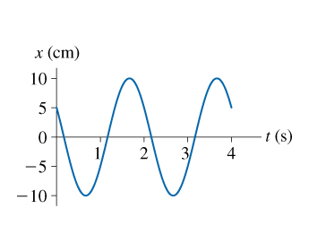 Solved Part A What is the amplitude of the oscillation shown | Chegg.com