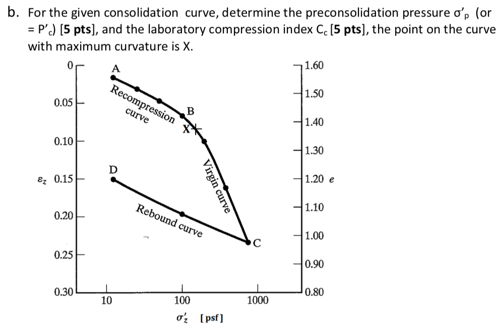 Solved - P'c) [5 Pts], And The Laboratory Compression Index | Chegg.com