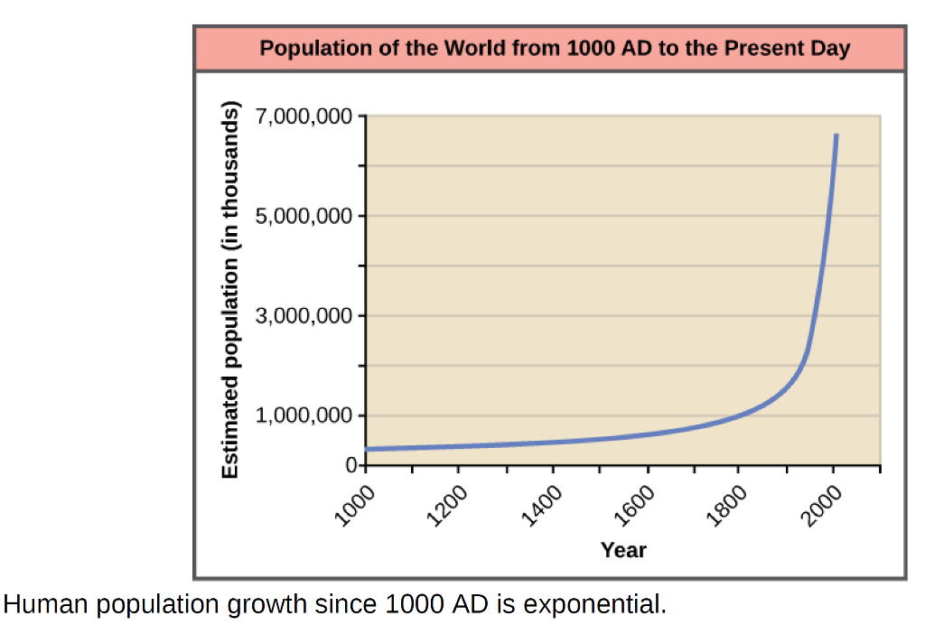 Solved Figure showed the growth of human population from