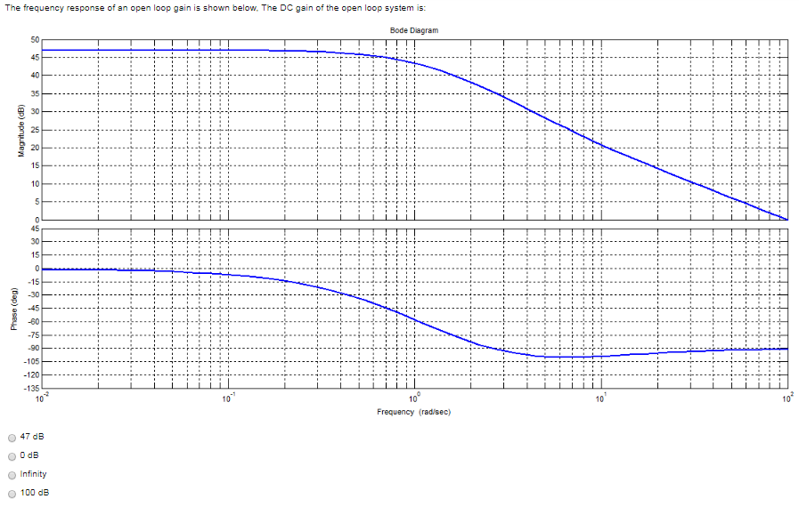 Solved The frequency response of an open loop gain is shown | Chegg.com