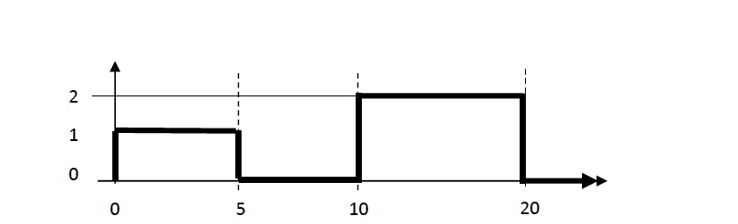 Solved 1.) write the heavy side function for the graph | Chegg.com