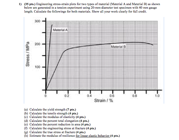 Solved Engineering stress-strain plots for two types of | Chegg.com