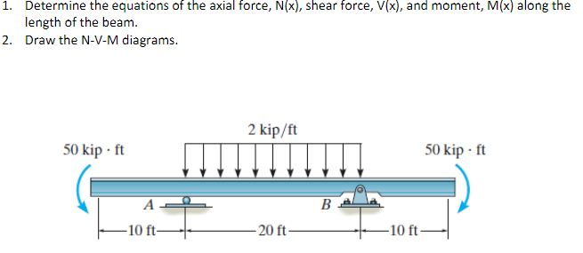 Solved x), and moment, M along 1. Determine the equations of | Chegg.com