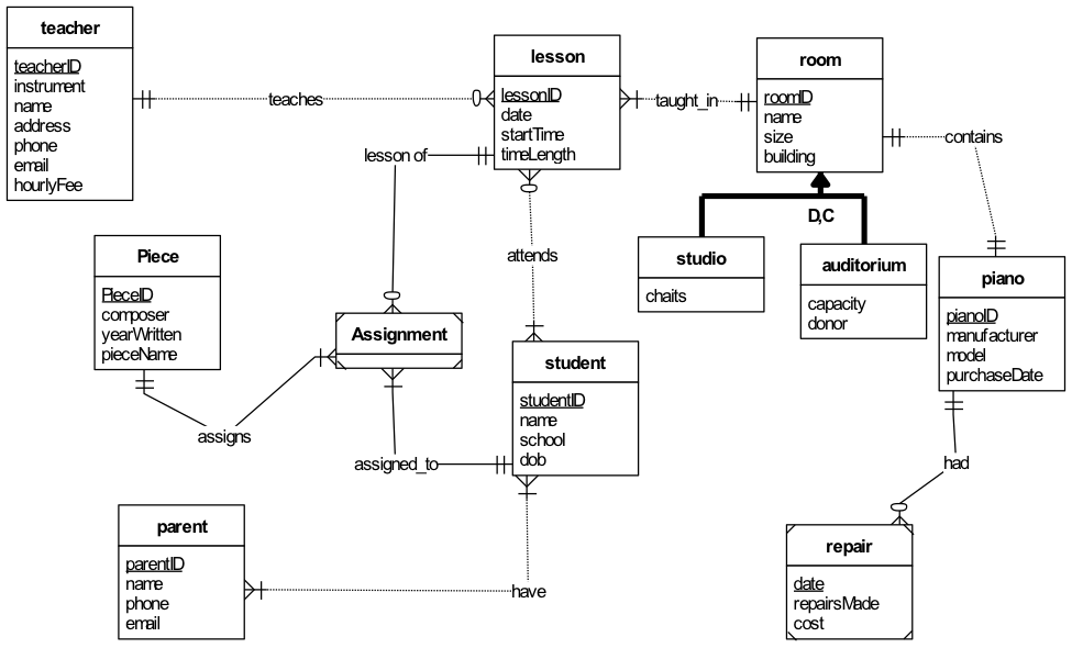 Solved Convert the following ER diagram into a set of | Chegg.com