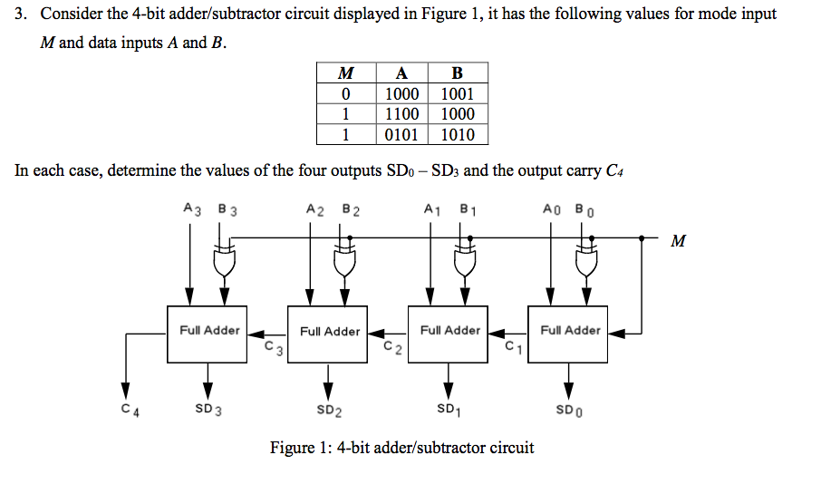 Solved 3. Consider the 4-bit adder/subtractor circuit | Chegg.com