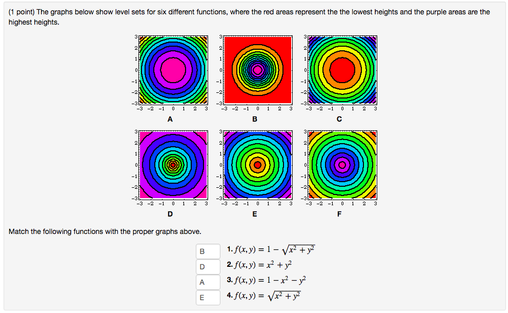 Solved The graphs below show level sets for six different | Chegg.com