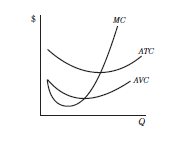when will ATC curve shift in perfectly competitive industry when will ATC curve shift in perfectly competitive industry