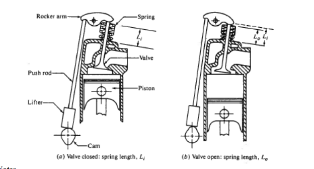 Solved: Provide A Preliminary Design Of The Spring, Rocker... | Chegg.com