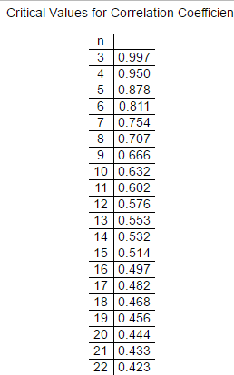 Solved For the accompanying data set, (a) draw a scatter | Chegg.com