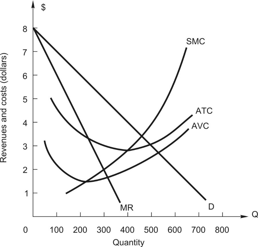 Solved Suppose a monopolist faces the demand and cost curves | Chegg.com