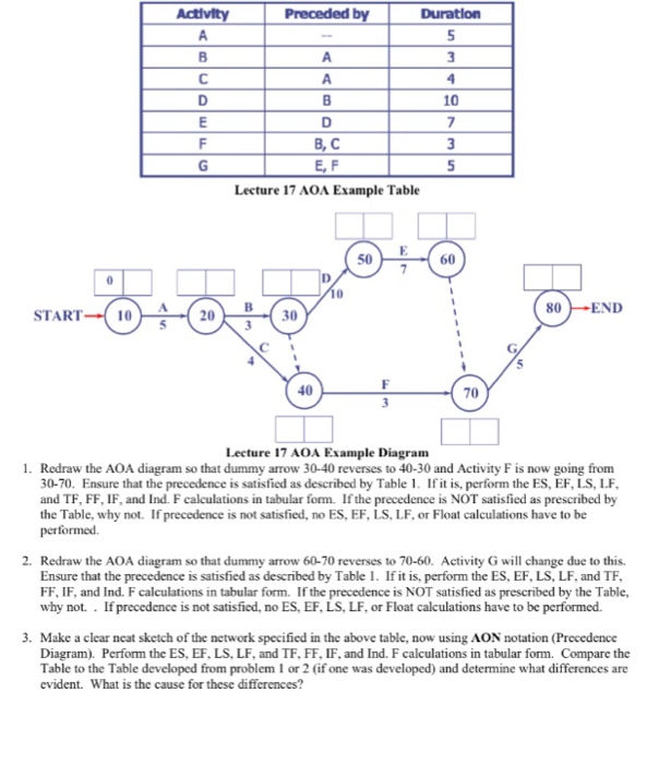 1. Redraw the AOA diagram so that dummy arrow 3040