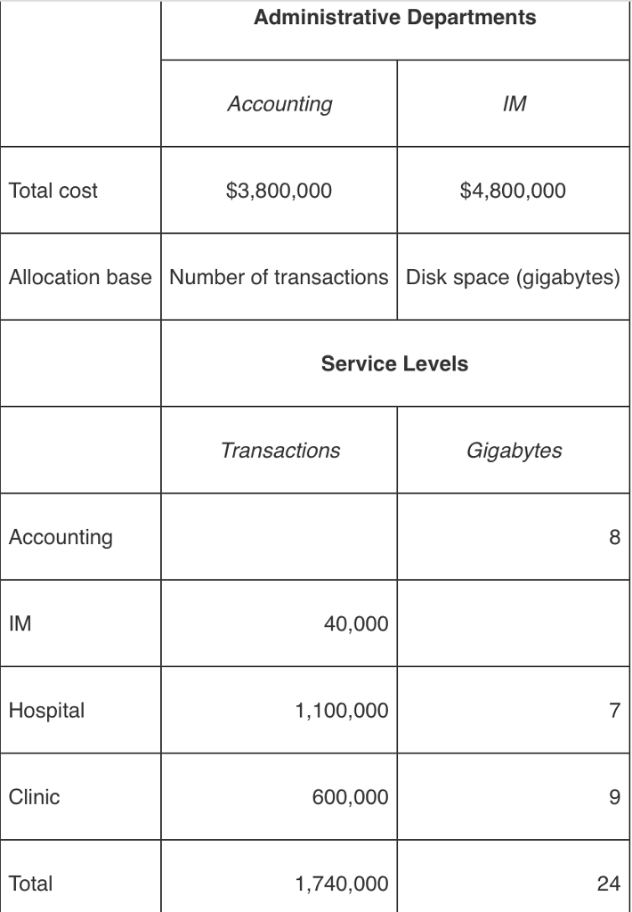 Solved How do you do direct method of cost allocation? How | Chegg.com