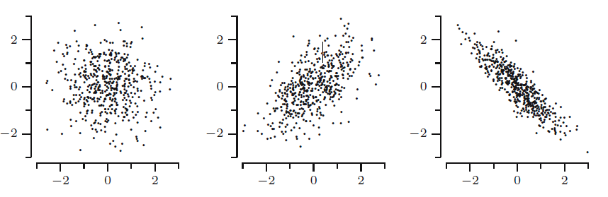 Solved the Figure 10.1 shows three scatterplots, each of | Chegg.com
