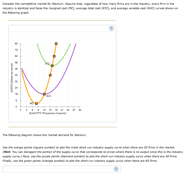Solved Consider the competitive market for titanium. Assume