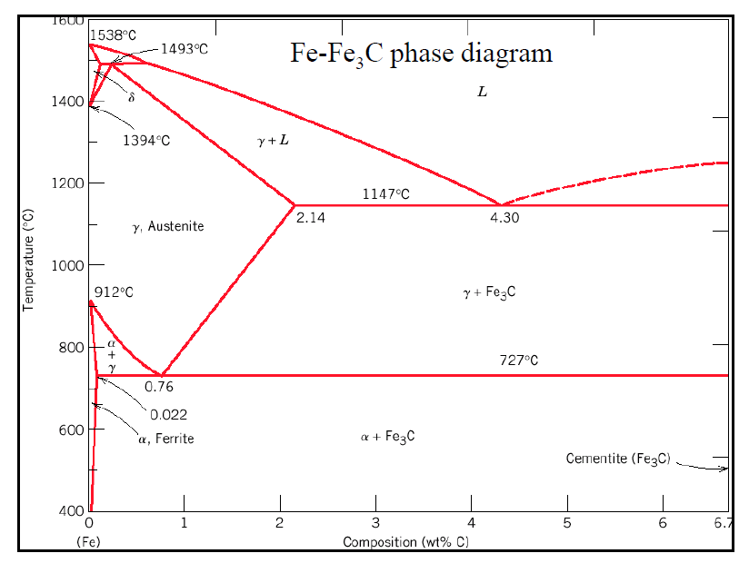 Solved Using the Fe-F3C phase diagram and TTT diagram given | Chegg.com