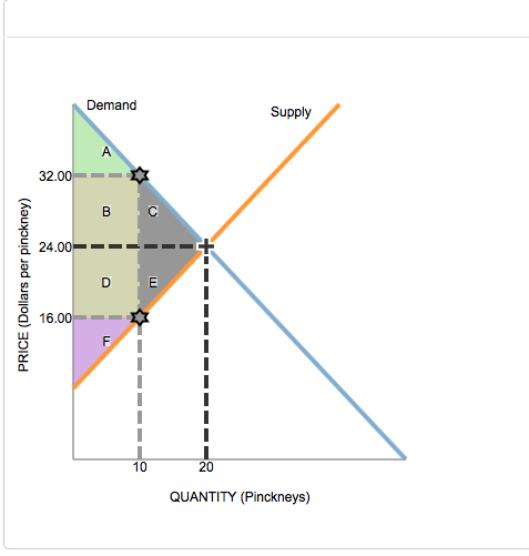 Solved The following graph represents the demand and supply | Chegg.com