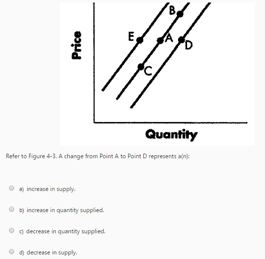 Solved A change from Point A to Point D represents a(n): | Chegg.com
