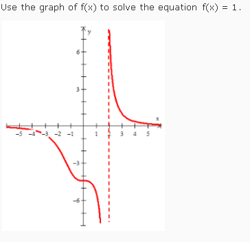 Solved use the graph of the function f to solve the | Chegg.com