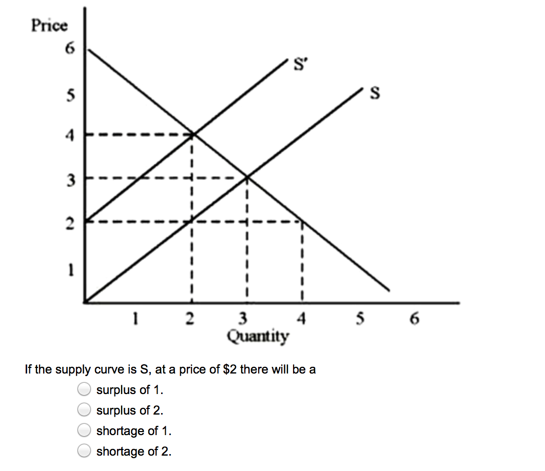 Solved 5 Questions. 1. The price of peanut butter rises due