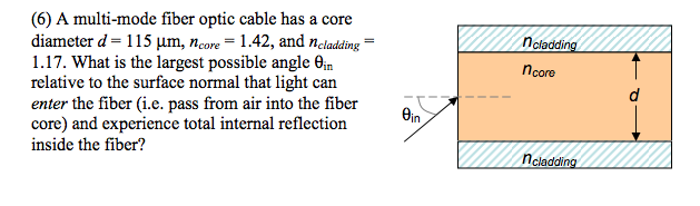 Solved A multi-mode fiber optic cable has a core diameter d | Chegg.com