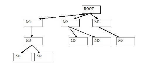 Solved The structure chart below illustrates the hierarchy | Chegg.com