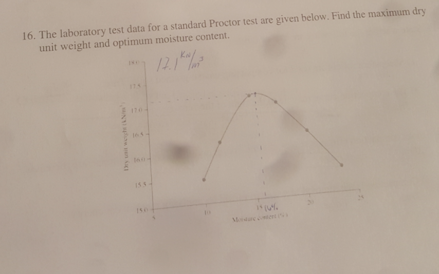 Solved The laboratory test data for a standard Proctor test