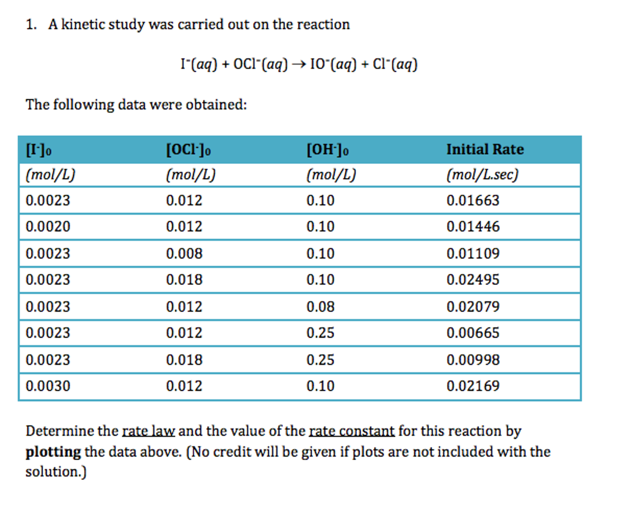 Solved A kinetic study was carried out on the reaction I^- | Chegg.com