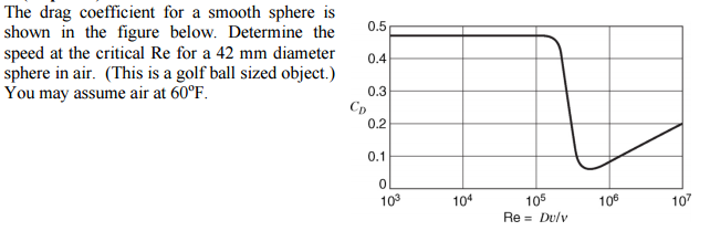 Solved The drag coefficient for a smooth sphere is shown in | Chegg.com