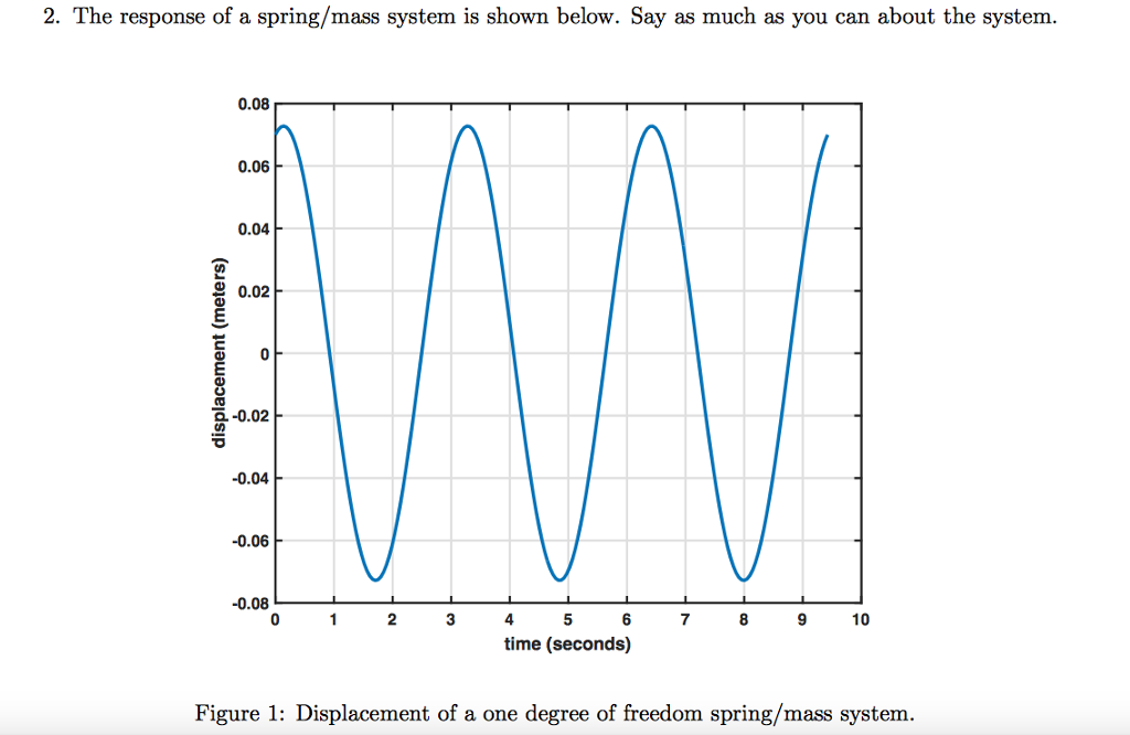 Spring Mass Response Plot Solved The response of a spring/mass system is shown below. | Chegg.com