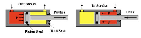 Solved Question A.1 a) A double acting hydraulic | Chegg.com